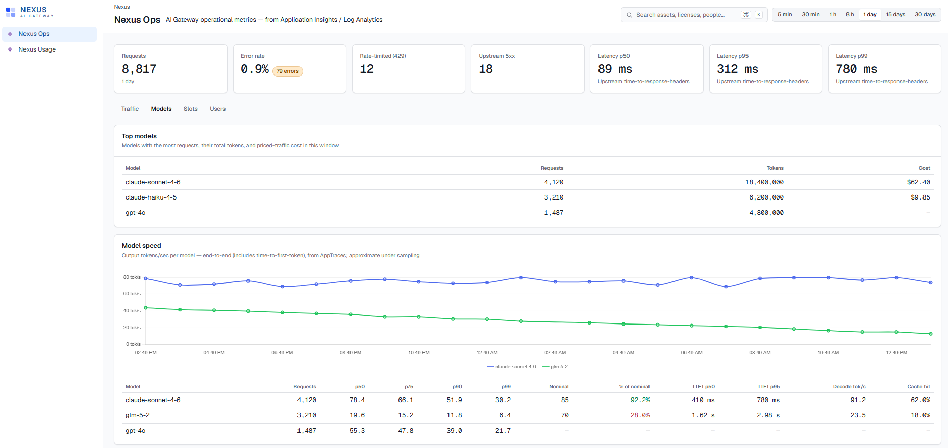 Comparativa de modelos en Nexus con peticiónes, tokens, coste y velocidad real