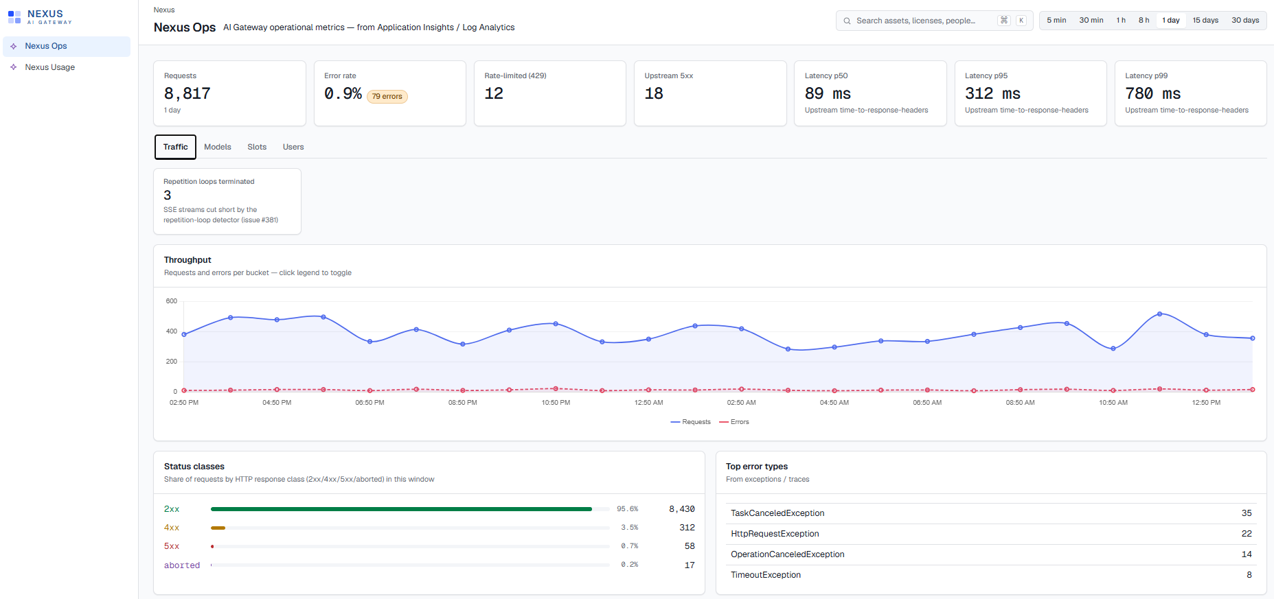 Panel de tráfico de Nexus con throughput, clases de estado HTTP y errores frecuentes