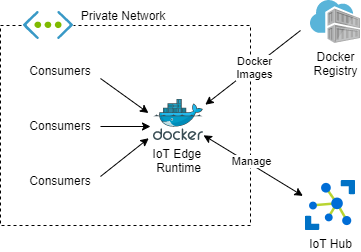 La imagen muestra el diagrama donde se ve que los consumidores de una red privada llaman al runtime y este se comunica con un registry para bajarse las imagenes Docker y con IoT Hub para comunicaciones de control