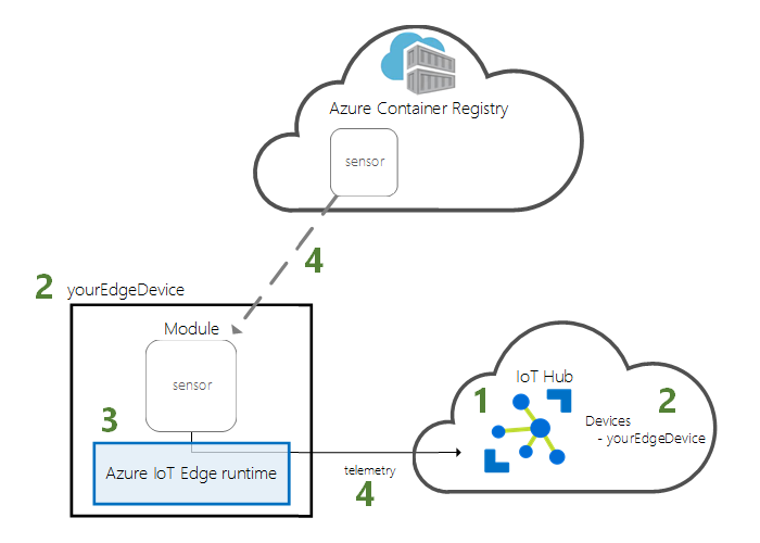 Imagen ornamental sobre IoT Edge