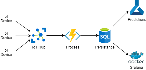 La imagen muestra el diagrama de flujo donde un mensaje llega a IoT Hub, una azure function lo recoje y lo manda a la persistencia. Desde ahí se usa para predicciones y monitoriación.