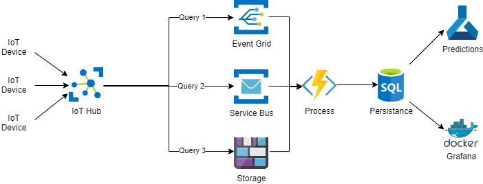 La imagen muestra el diagrama de flujo donde un mensaje llega a IoT Hub, si cumple la query 1 va a eventhub, si cumple la query2 va a service bus y si cumple la query 3 va a storage. Independientemente de a donde va, una azure function lo recoje y lo manda a la persistencia. Desde ahí se usa para predicciones y monitoriación.