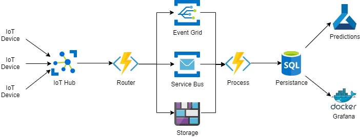La imagen muestra el diagrama de flujo donde un mensaje llega a IoT Hub, donde una azure function lo reenvia a eventhub/service bus/storage. Independientemente de a donde va, una azure function lo recoje y lo manda a la persistencia. Desde ahí se usa para predicciones y monitoriación.