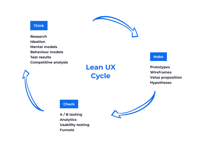 hypothesis lean ux