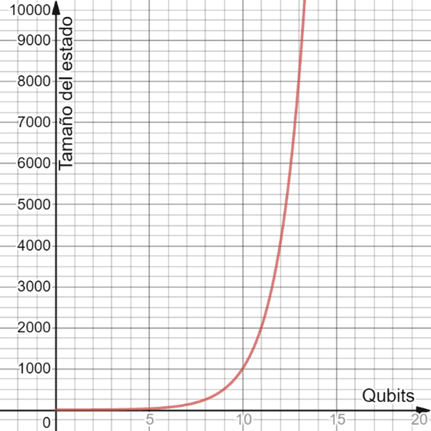 qubits