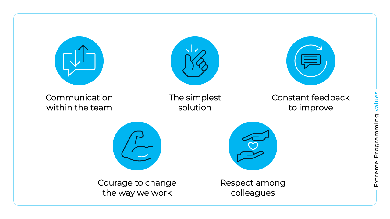 extreme programming values