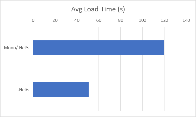Loading Time .Net 5 vs .Net 6