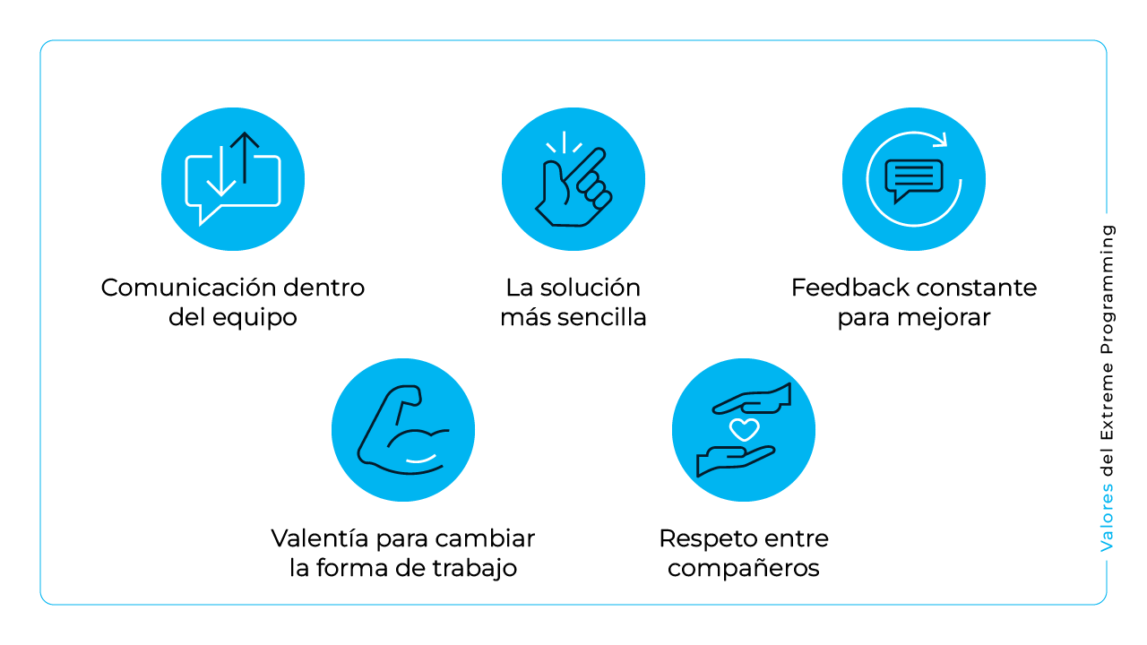 valores del extreme programming