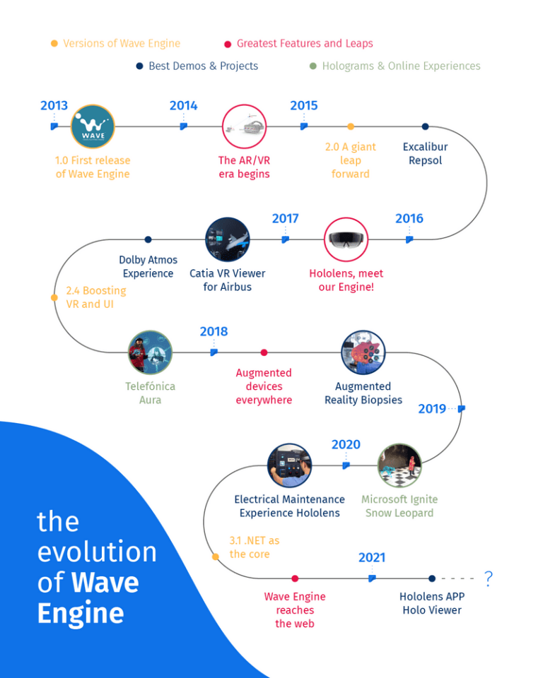 Wave Engine evoluciona, conoce la historia de nuestro motor gráfico ...
