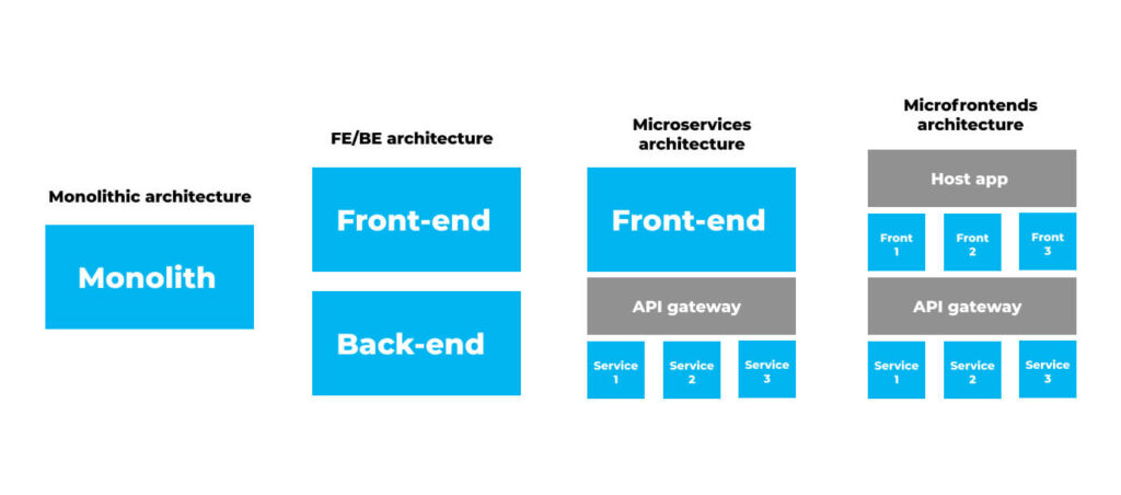 Microfrontends: what are they and what benefits do they provide?Plain ...