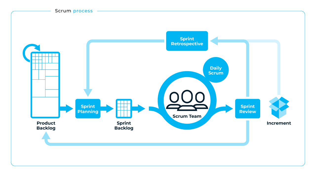 picture about scrum process