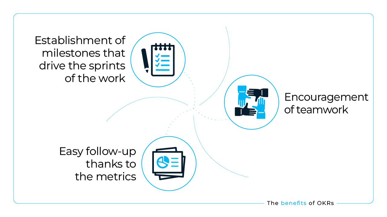 picture about the benefits of okrs