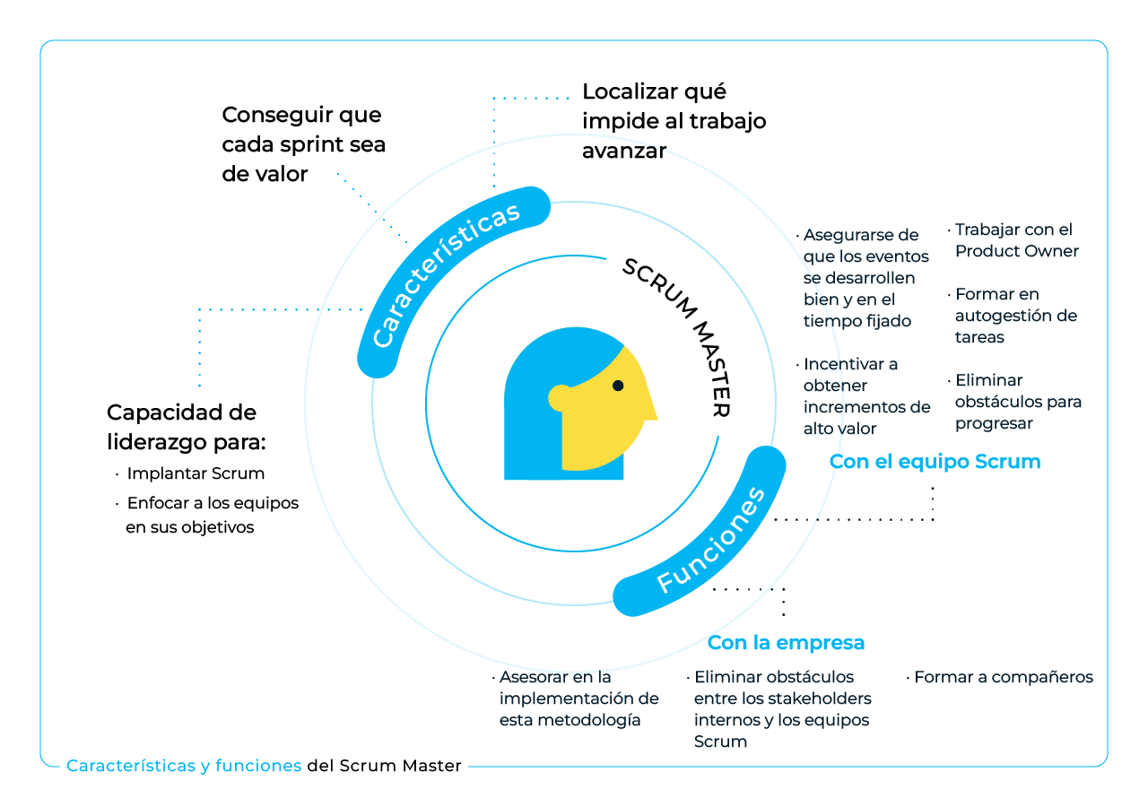 infografía con las características y funciones del scrum master