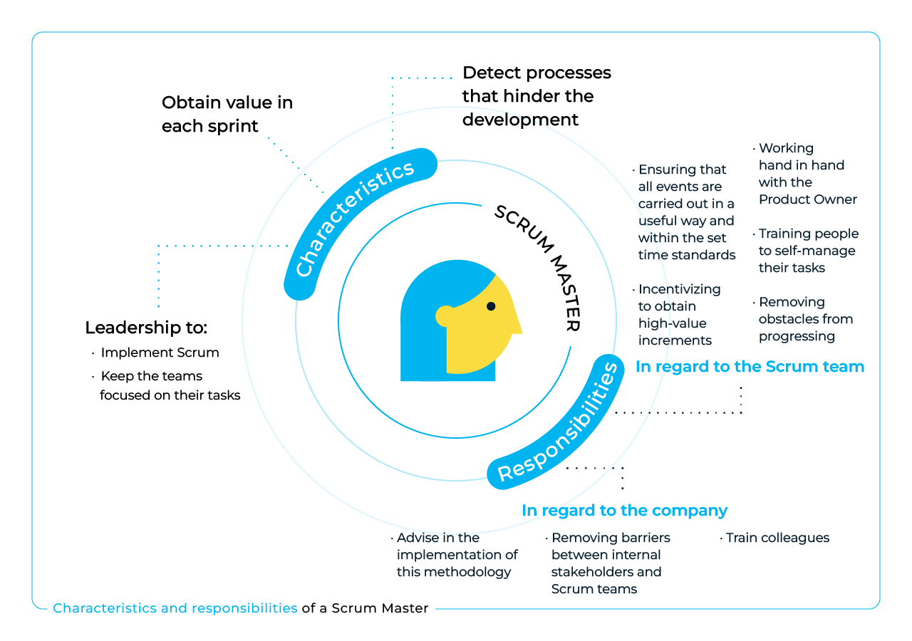 picture about characteristics and responsibilities of a scrum master