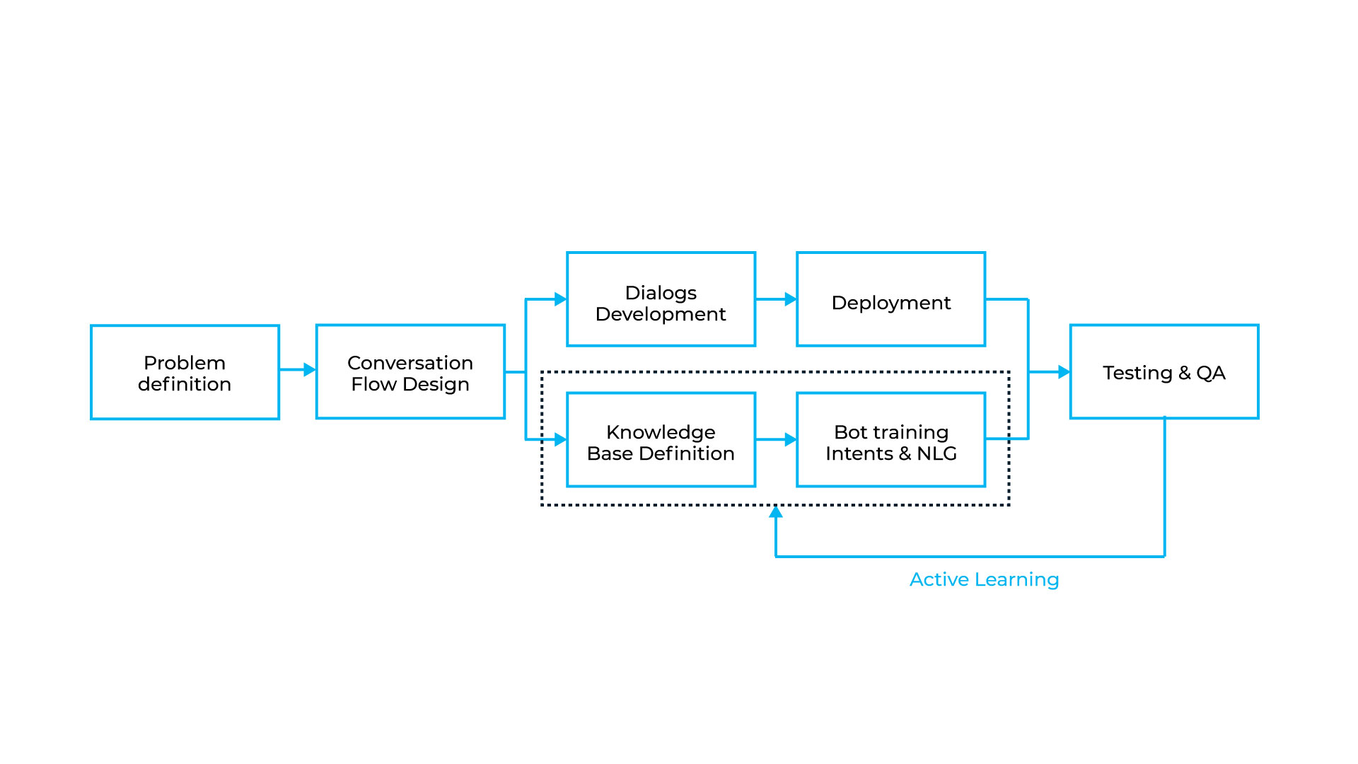 infographic about chatbots for companies workflow