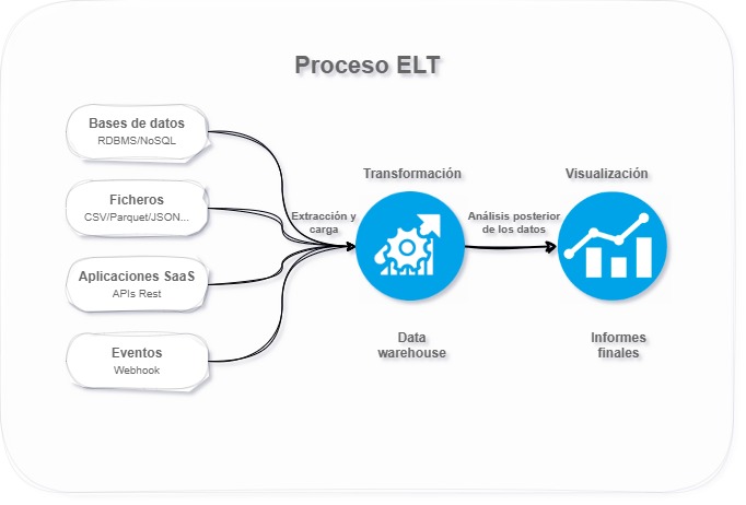 imagen sobre proceso elt