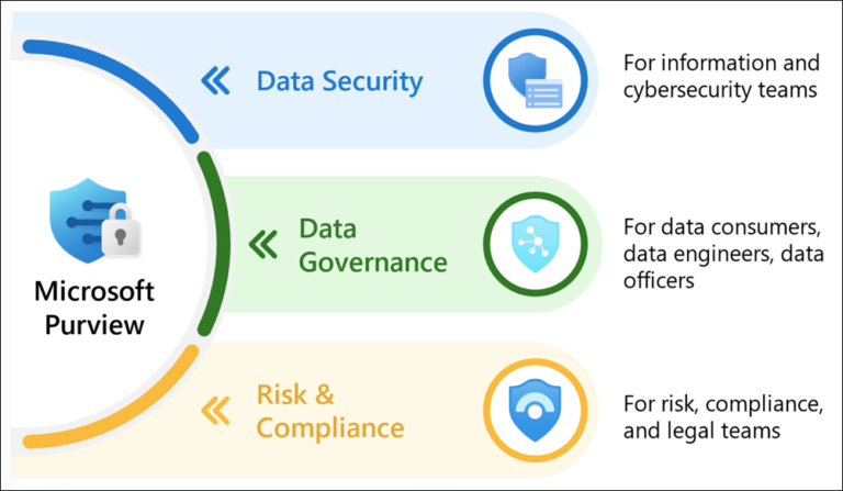 Microsoft Purview and Copilot: The perfect union to guarantee the ...