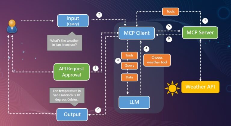 A more connected future with MCP - Plain ConceptsPlain Concepts