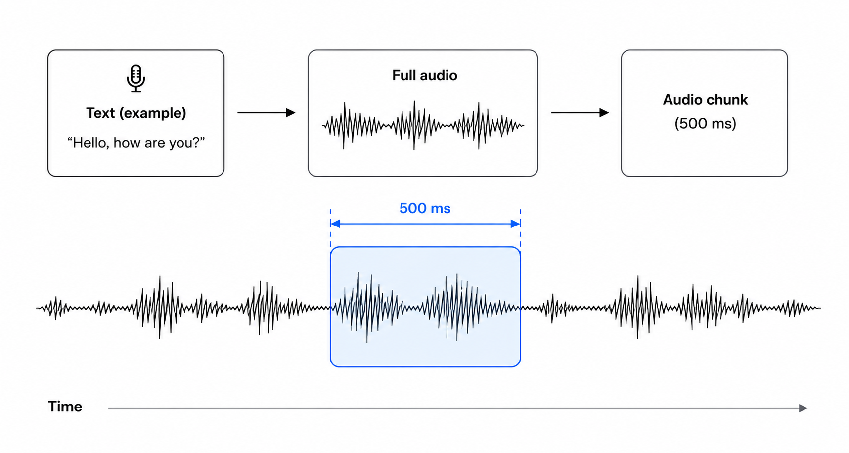 Diagram of how the full audio is split into 500 ms chunks sent to Audio2Face