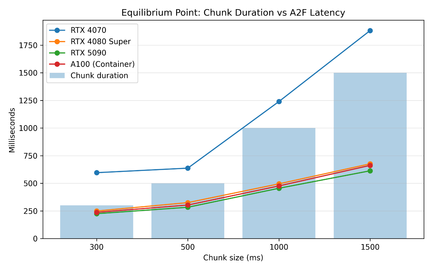 Chart of the equilibrium point between chunk duration and Audio2Face latency on RTX 4070, 4080 Super, 5090 and A100