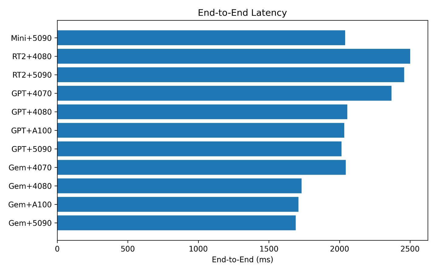 Bar chart of end-to-end latency for each LLM and GPU combination