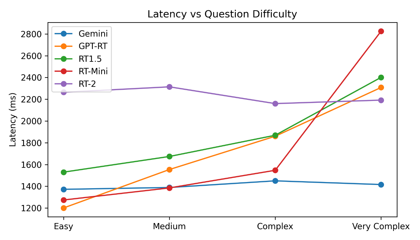 Line chart of each model latency by question difficulty level