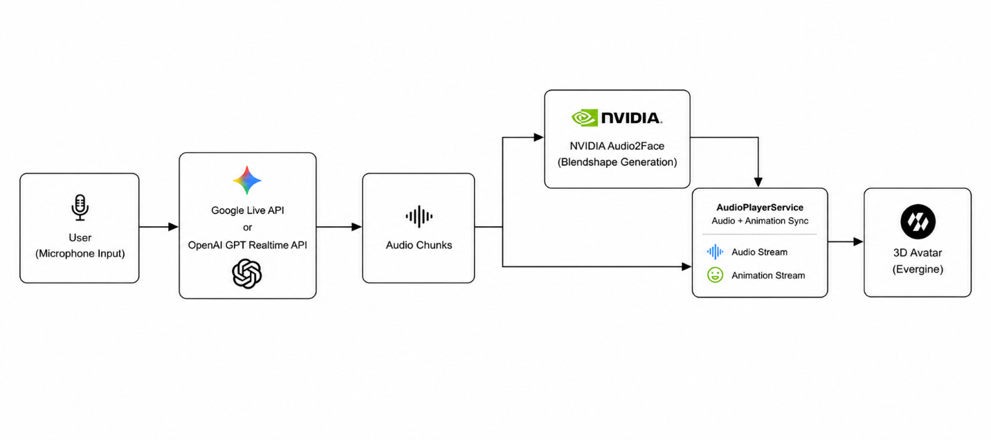 Pipeline diagram: microphone, Google Live API or GPT Realtime, audio chunks, NVIDIA Audio2Face and 3D avatar in Evergine