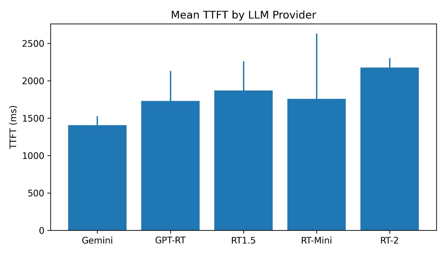 Bar chart of mean TTFT per LLM provider with its standard deviation