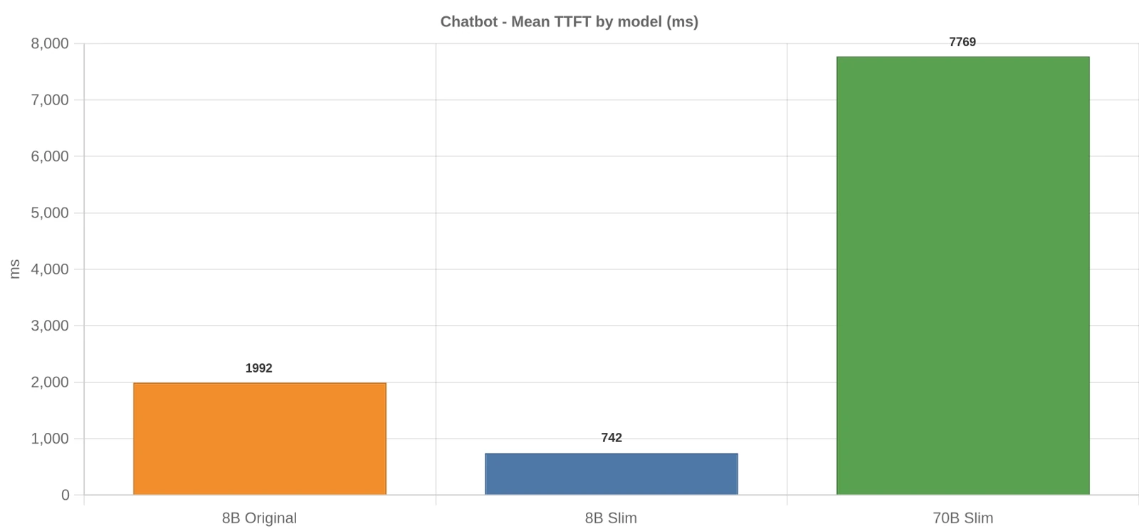 Latency comparison in the Chatbot scenario