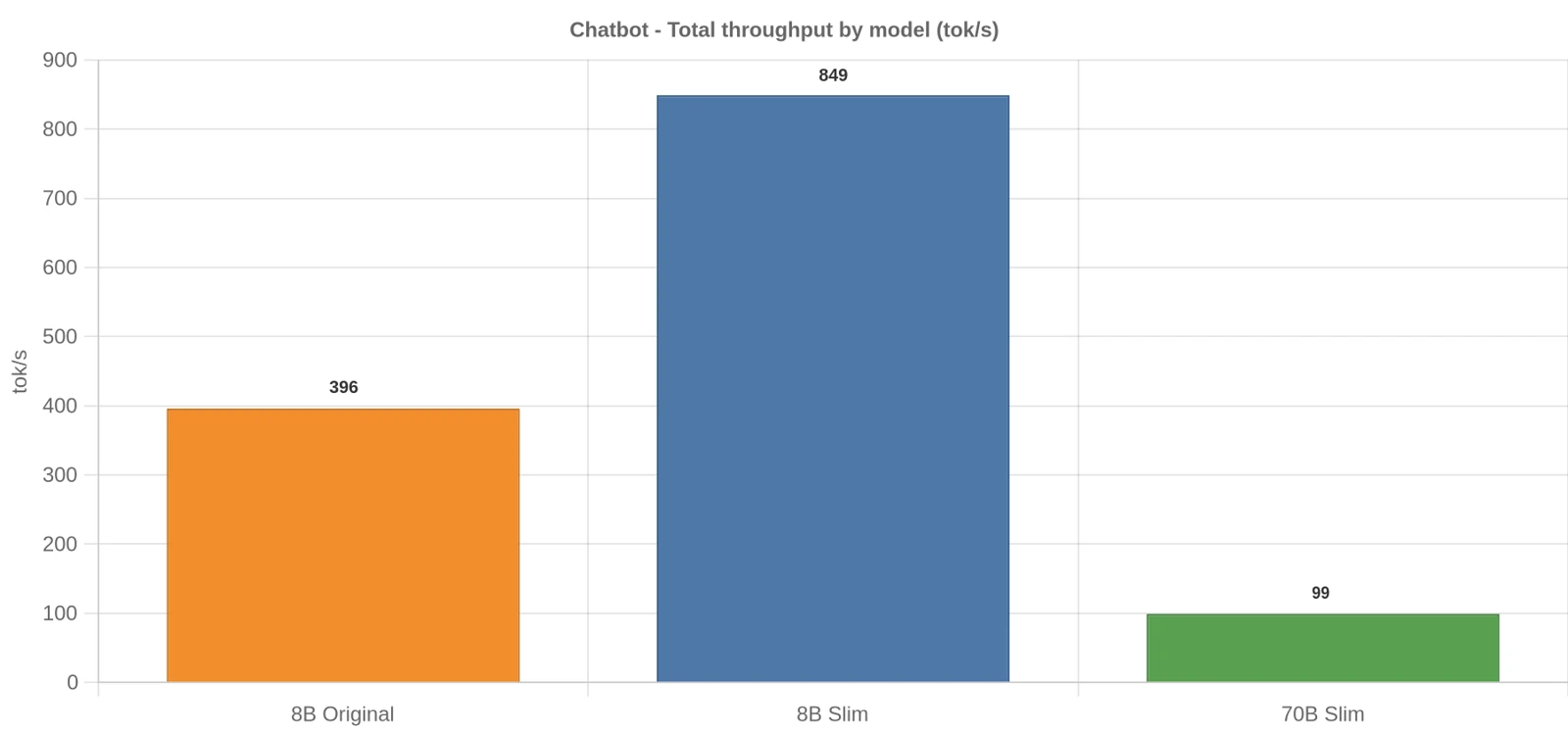 Throughput comparison in the Chatbot scenario