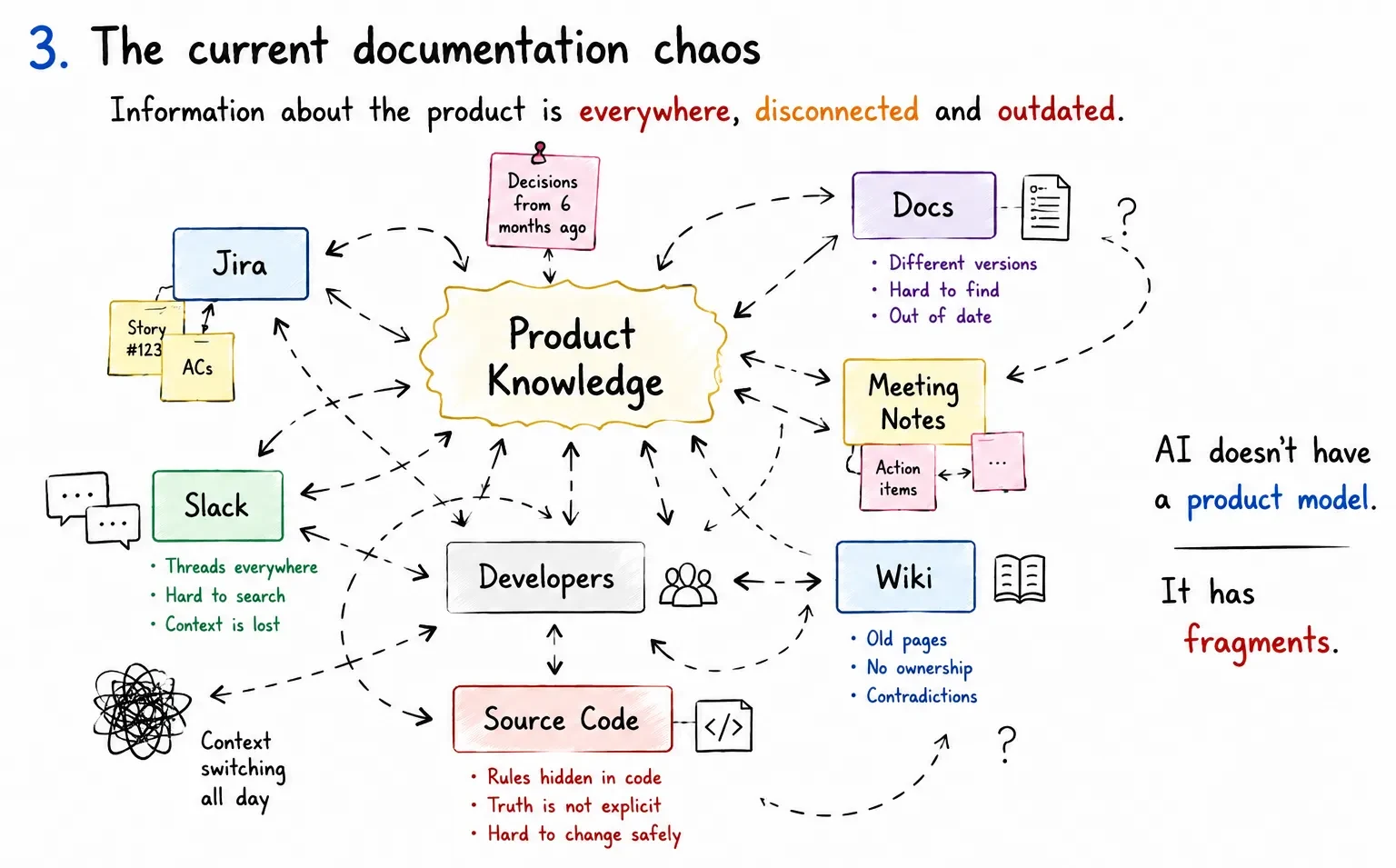 Conocimiento del producto disperso entre tickets, documentos, reuniones y personas