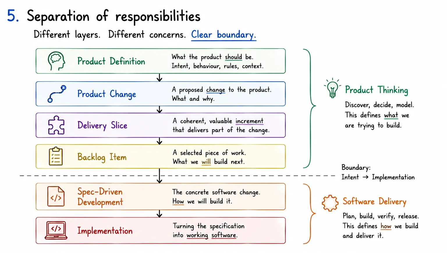 Separación entre la definición del producto y la entrega de software