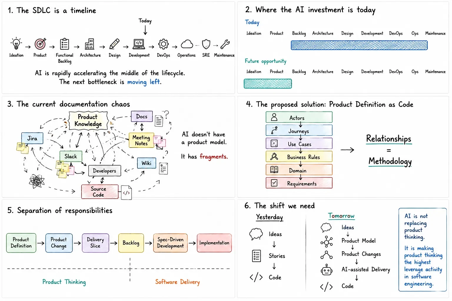 Resumen visual de la metodología Product Definition as Code